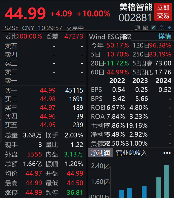 配资正规炒股理财 一季度净利润同比大幅预增，美格智能一字涨停